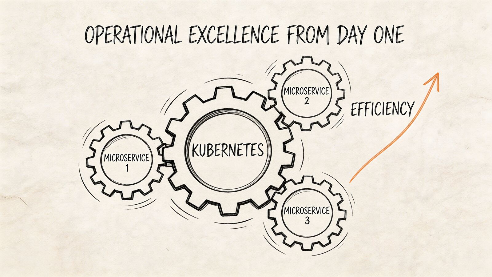 A hand-drawn diagram showing Kubernetes as a central gear connecting three microservice gears, indicating increased efficiency.