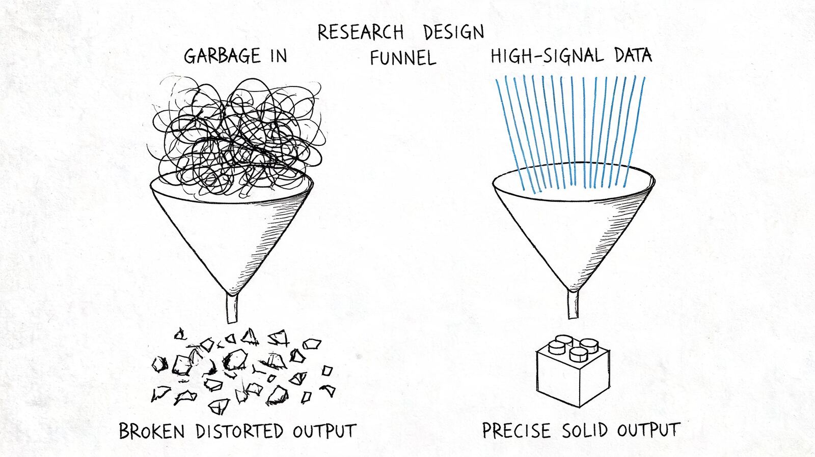 A diagram illustrating the research design funnel, showing messy input transforming into precise data outputs.