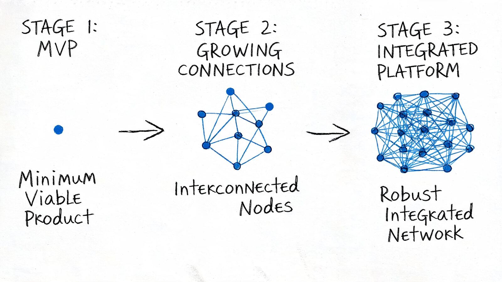 A diagram illustrating product evolution from a single MVP node to a complex integrated network.