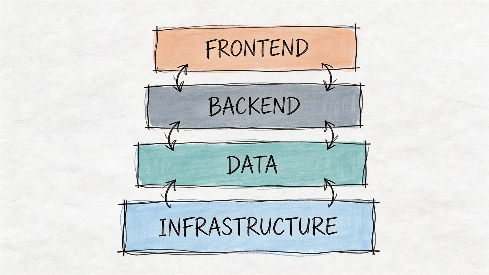 A hand-drawn illustration showing the four layers of a startup tech stack: frontend, backend, data, and infrastructure.