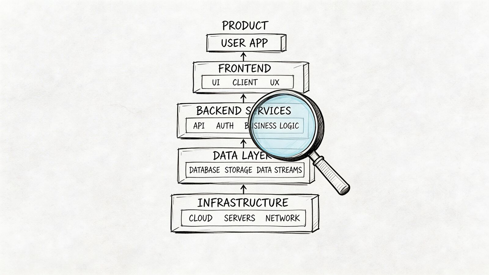 A hand-drawn flowchart diagram of a software startup tech stack viewed through a magnifying glass.