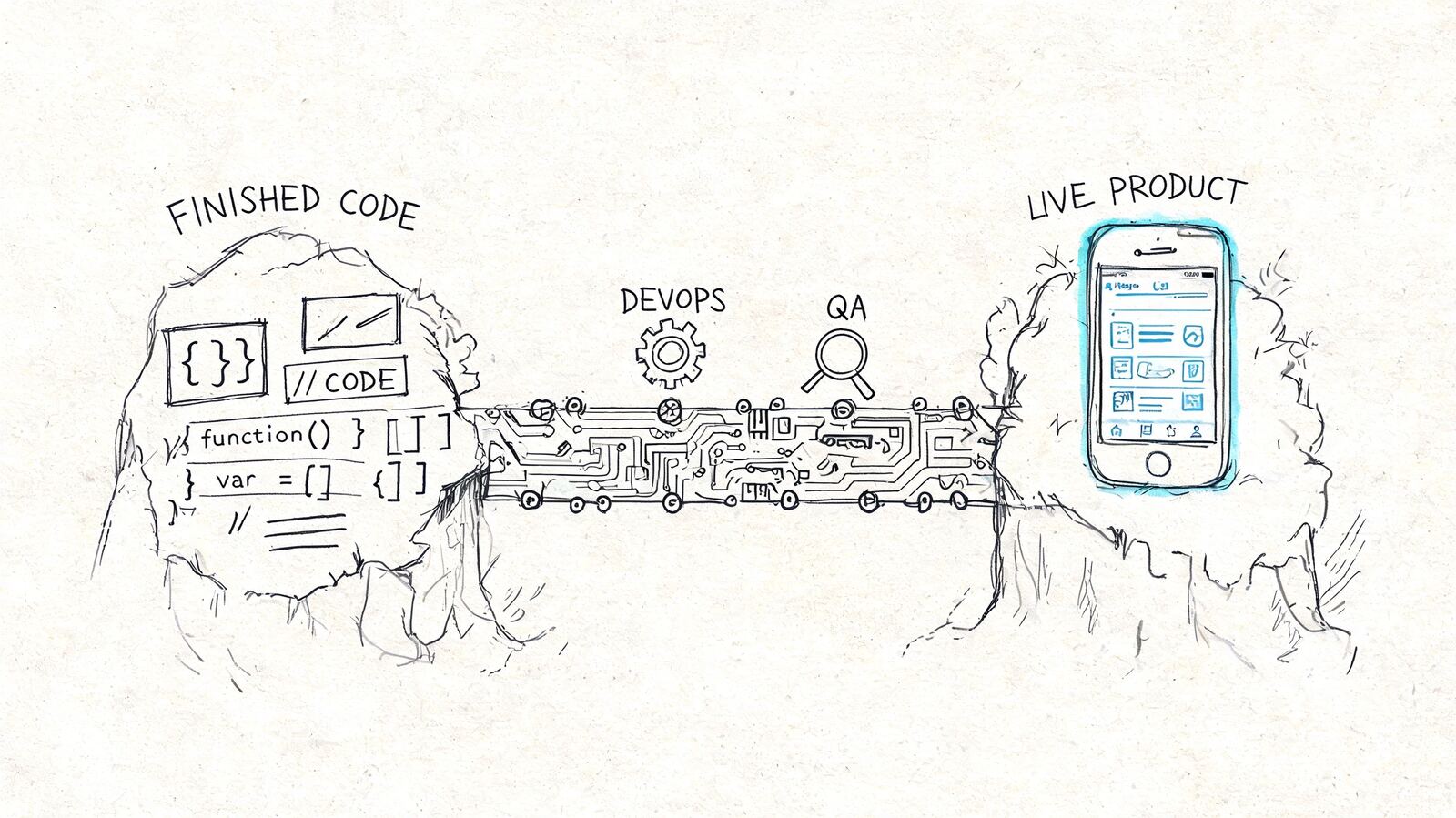 A conceptual sketch showing the bridge from finished code to a live mobile product via DevOps and QA.