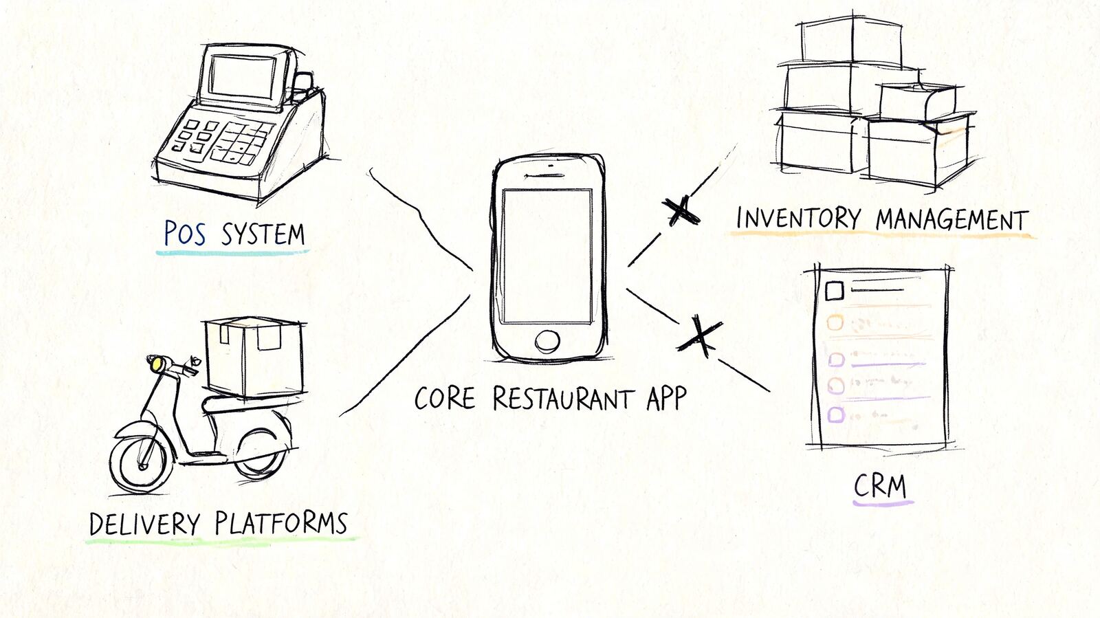 A diagram shows a central restaurant mobile app connected to delivery platforms and point of sale systems.