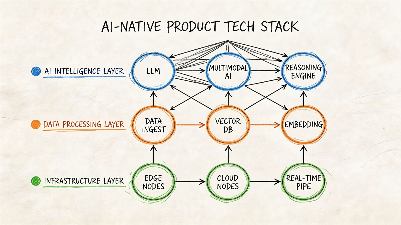 A diagram illustrating an AI-native product tech stack with layers for infrastructure, data processing, and intelligence.